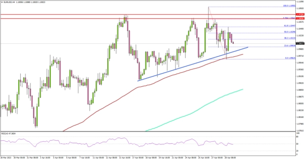 EUR/USD Faces Major Breakout Resistance at 1.1075