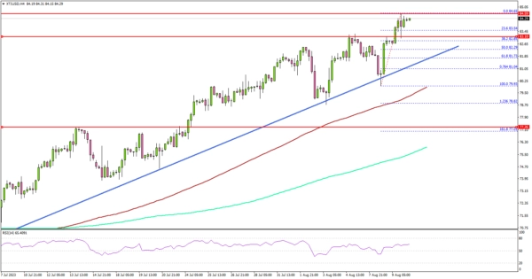 Crude Oil Price Approaches $85, Can Bears Save The Day?