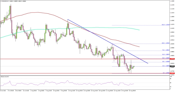 EUR/USD Faces Uphill Task Near 1.0850