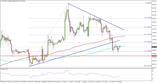 Bitcoin Price Weakens Amid War Escalation, US CPI Jumps 0.4%