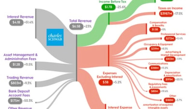 If This Is a New Bull Market, You Haven't Missed out on Charles Schwab