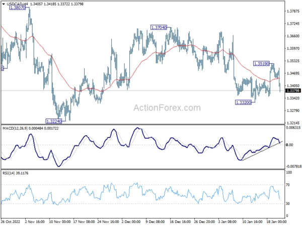 USD/CAD Weekly Outlook