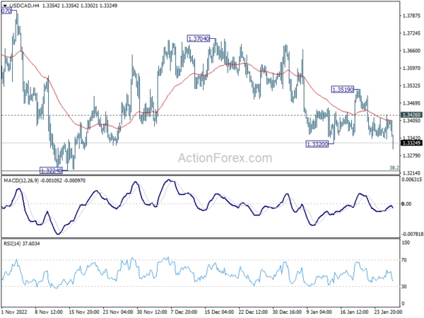 USD/CAD Mid-Day Outlook