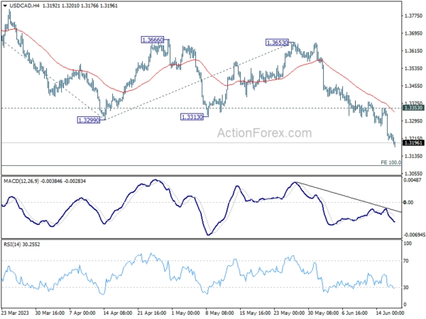 USD/CAD Weekly Outlook