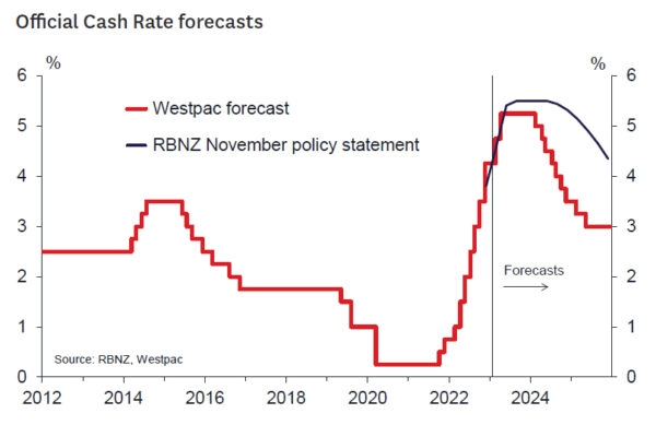 NZ CPI Review: Lower RBNZ OCR Peak Now Expected