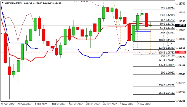 GBPUSD: Fresh Bears Found a Footstep Above Key Support and Eye US Inflation Data for Signal