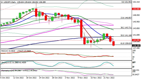 USD/JPY on Track for Deeper Fall after Break of Key Supports