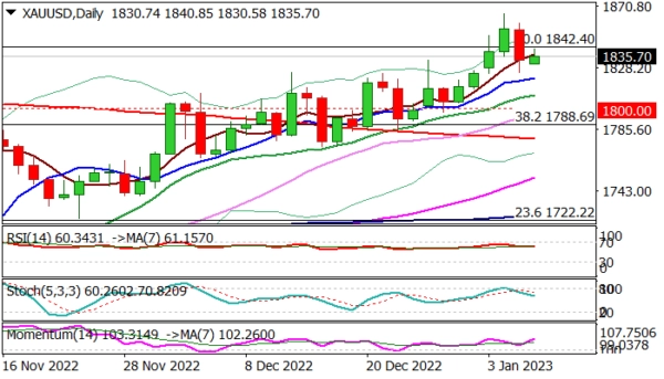 XAU/USD: Gold May Come Under Increased Pressure on Better than Expected US NFP Data