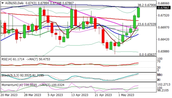 AUD/USD: Aussie Dollar Extends Rally on Weaker Dollar