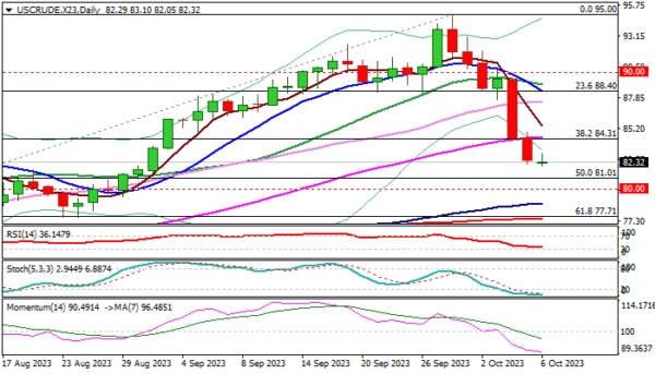 WTI Oil: On Track for Biggest Weekly Loss in Months But Oversold Studies May Slow Bears