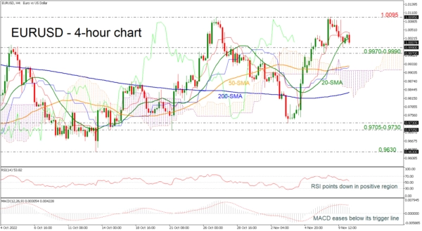 EURUSD Fails to Remain Above 1.0000; Neutral in Medium-Term