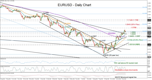 EURUSD Poised for Bullish Continuation