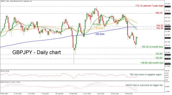 GBPJPY Rises from 3-month Low But Still Negative