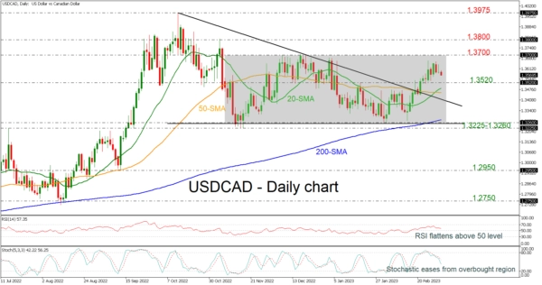 USDCAD Loses Steam Within a Trading Range