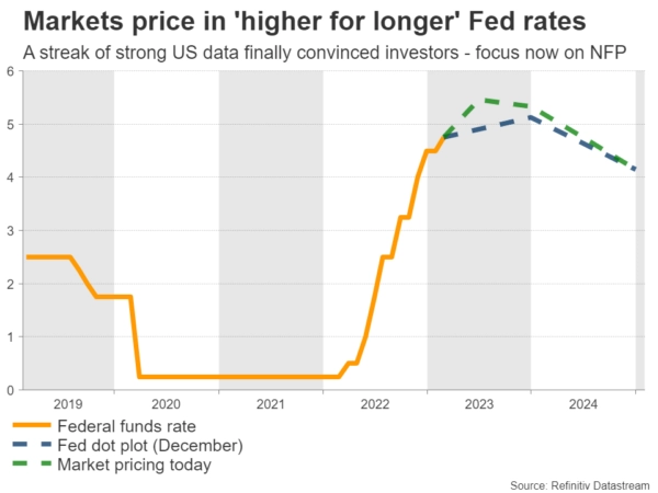 Can Nonfarm Payrolls Refuel Dollar’s Rally?