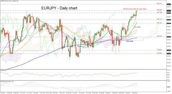 EURJPY Surges to Fresh More-than-8-Year High