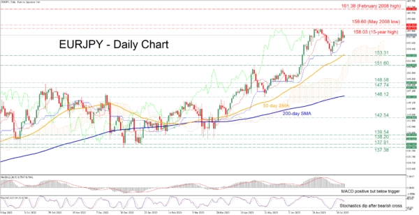 EURJPY Retreats After Testing 15-year High