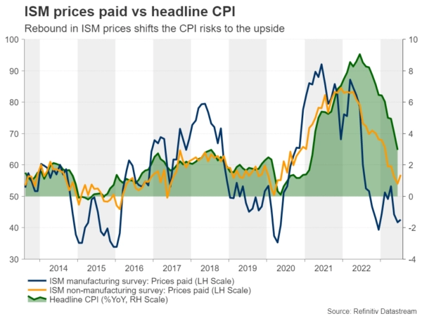 Will US Inflation Convince Investors that More Fed Hikes are Needed?