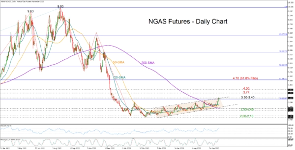 Will natural gas futures shift to a bull market?