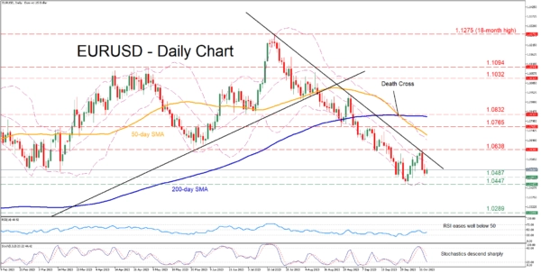 EURUSD Gets Rejected at Descending Trendline