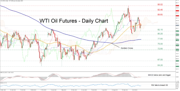 Wti oil futures capped by 50-day sma